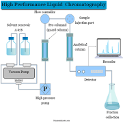 high-performance-liquid-chromatography-hplc-instrumentation-principle-min